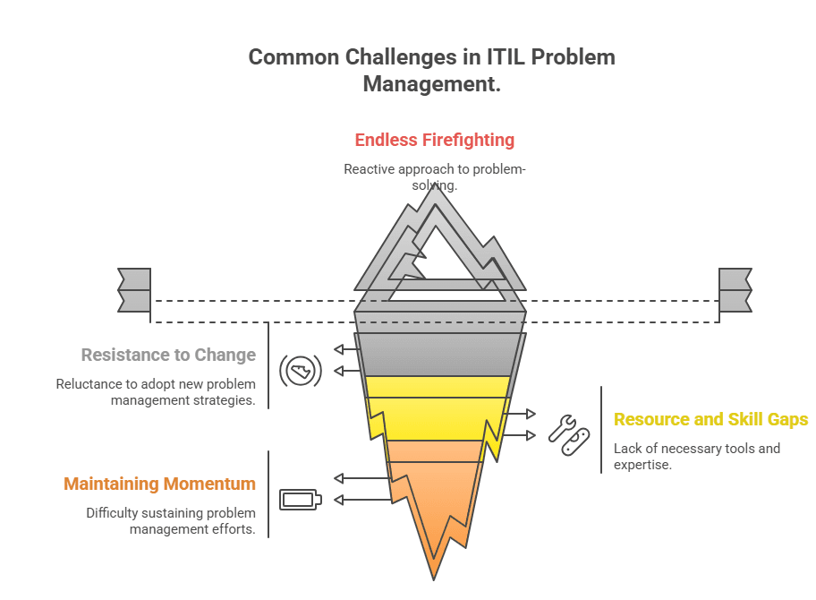 Common challenges in ITIL problem management