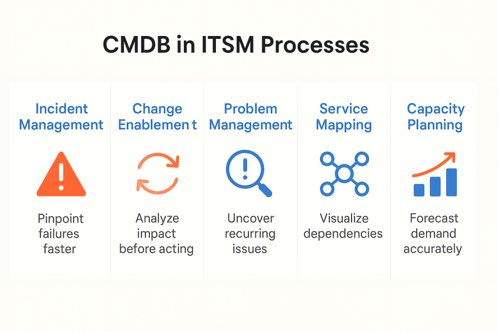 CMDB in ITSM