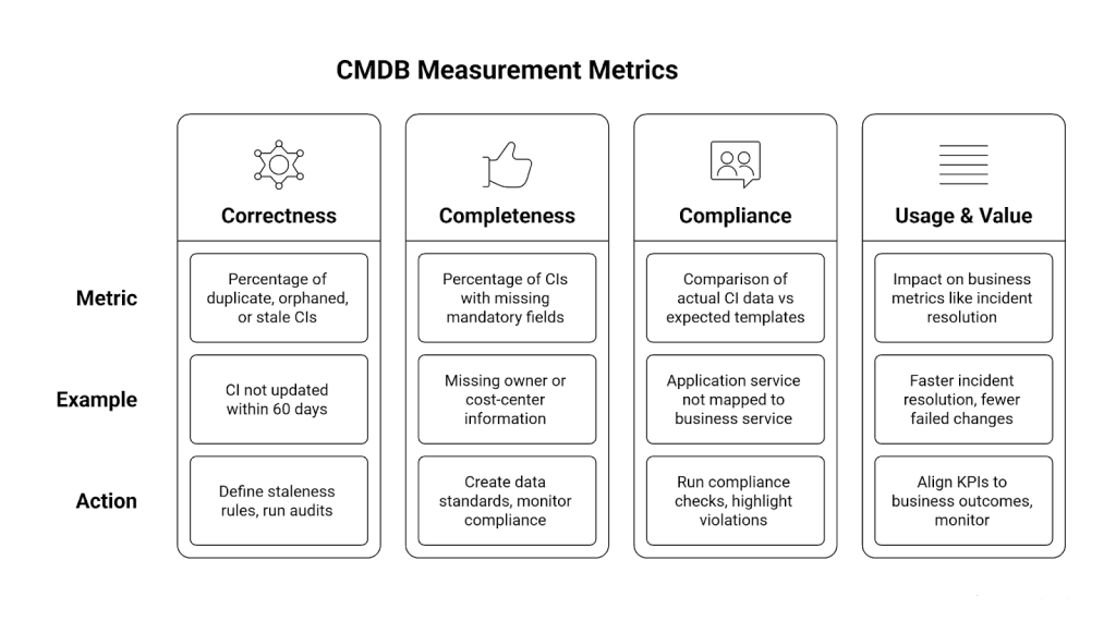 CMDB measurement metrics
