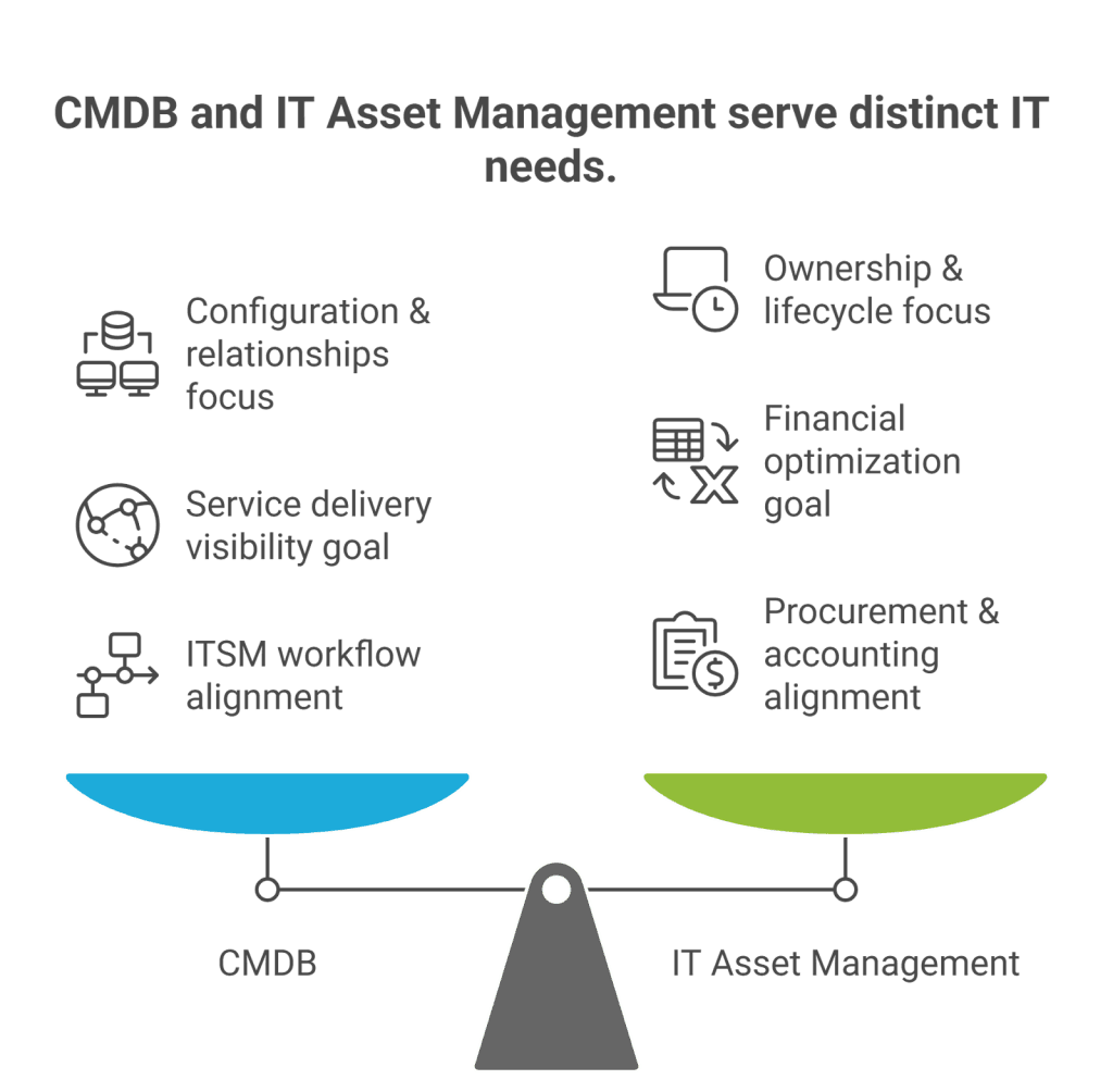 CMDB vs ITAM