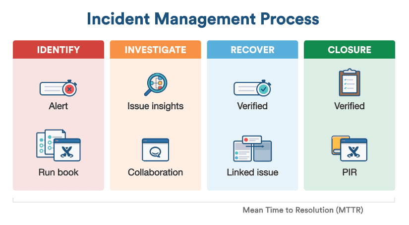 The typical incident management process
