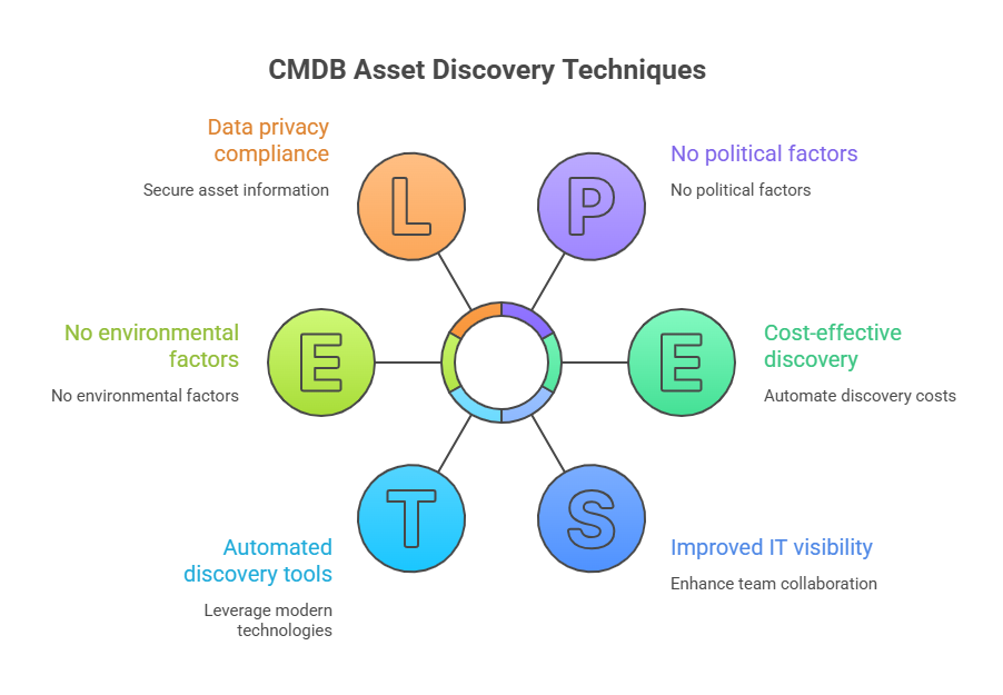 CMDB asset discovery technique