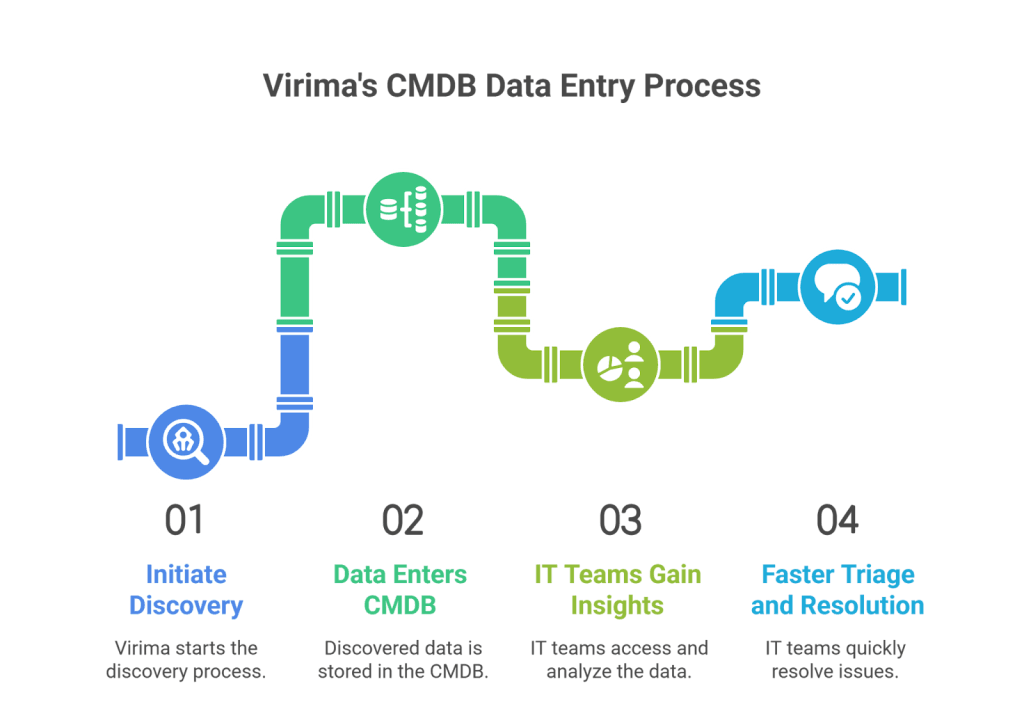 Virima conducts root cause analysis