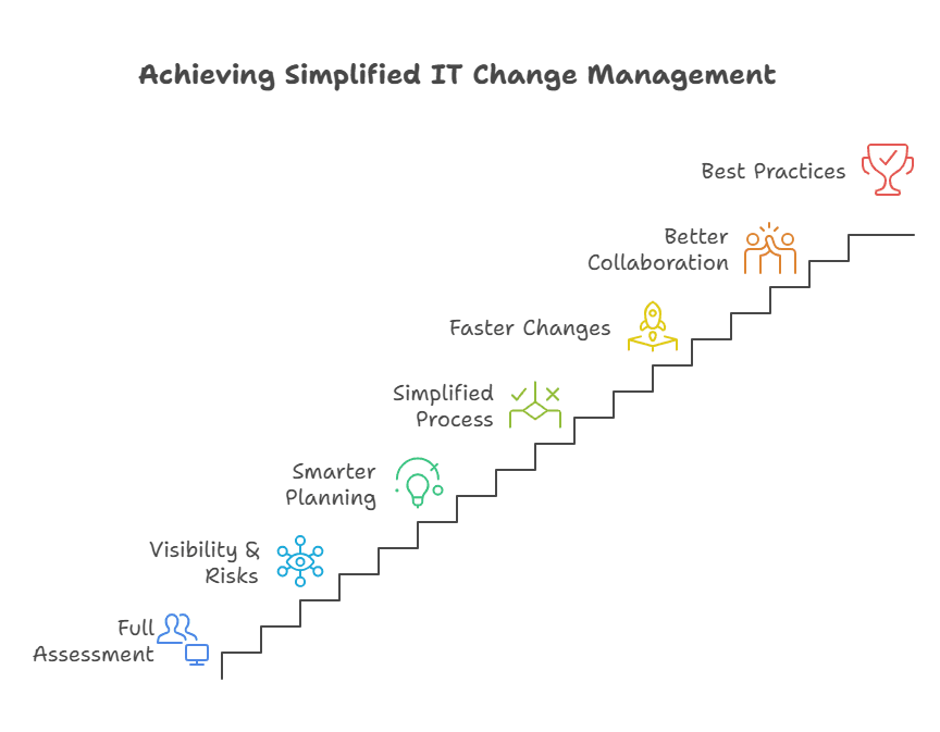 Assess your infrastructure and simplify the process