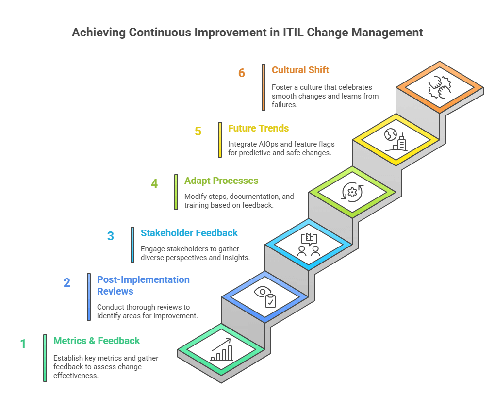 Promote continuous improvement of the change process
