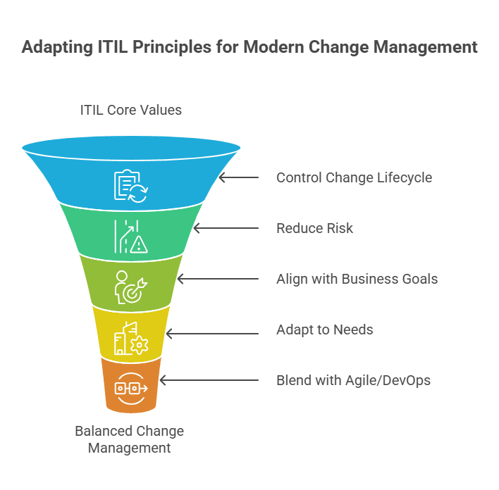 Treat ITIL as guiding principles