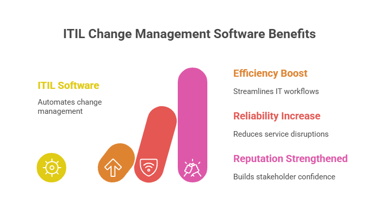 ITIL change management software benefits