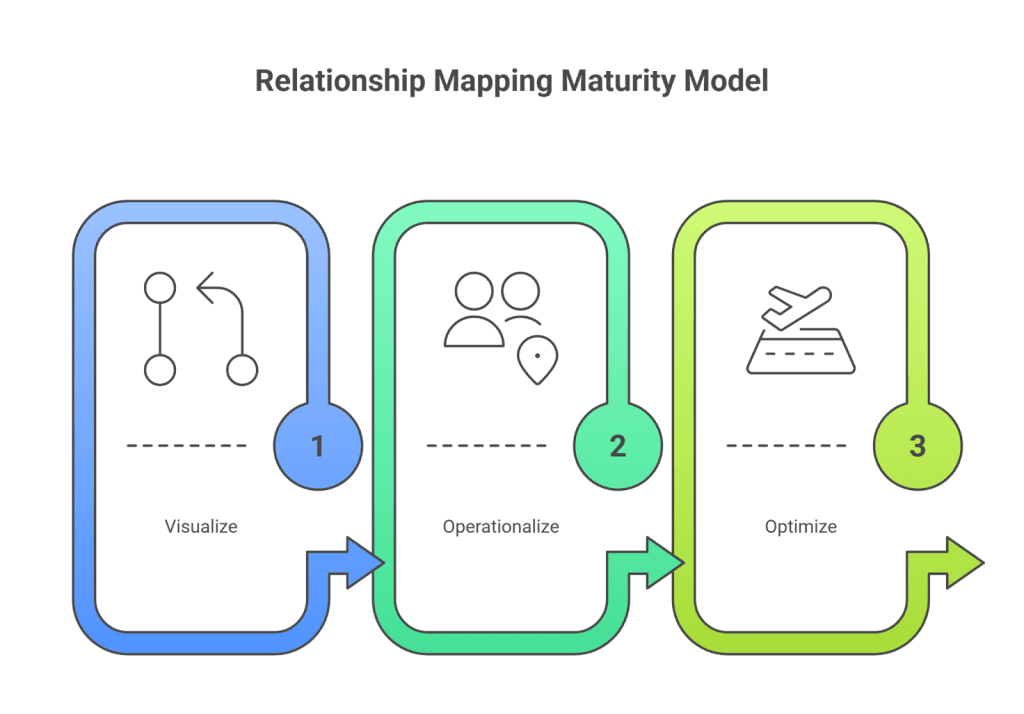 3-step relationship mapping maturity model