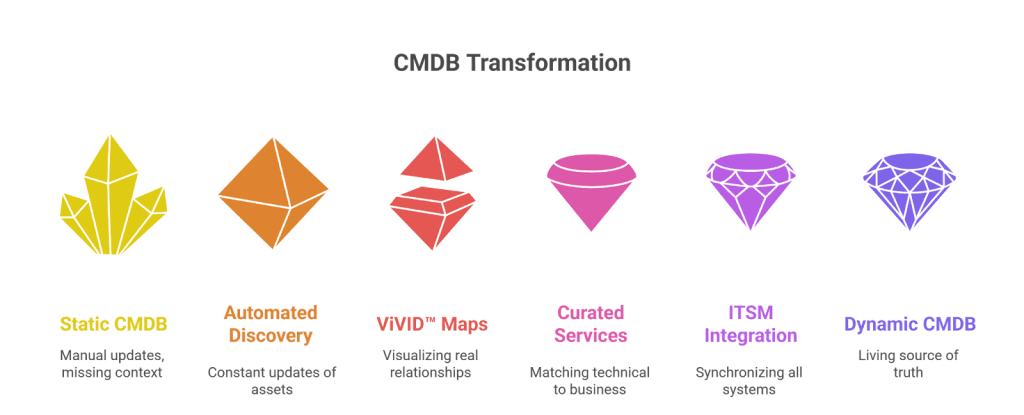 Virima POV: Why most CMDBs fail at relationships