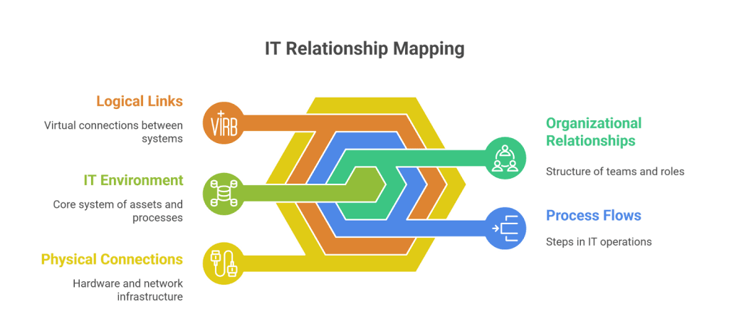 What is relationship mapping in ITSM
