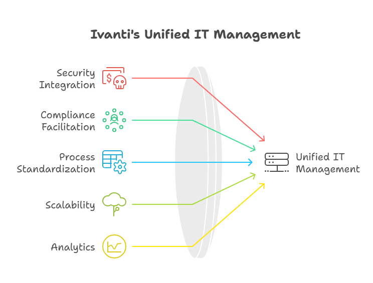 Integration with ITSM beyond