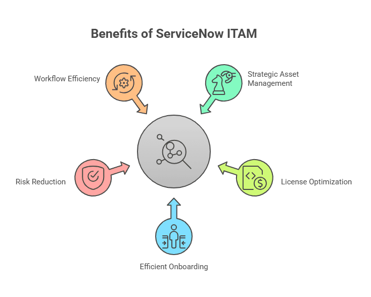 Efficient onboarding of new employees