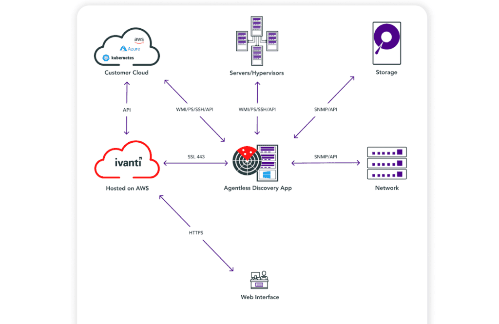 Here’s how Virima connects with widely used service desk platforms such as Ivanti.