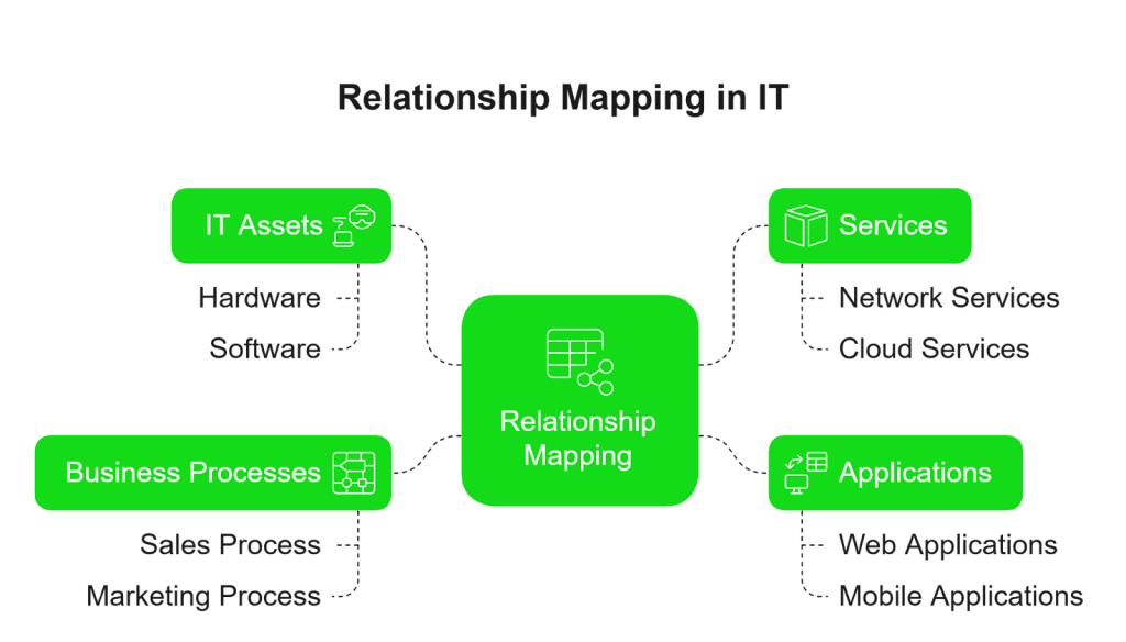IT relationship mapping