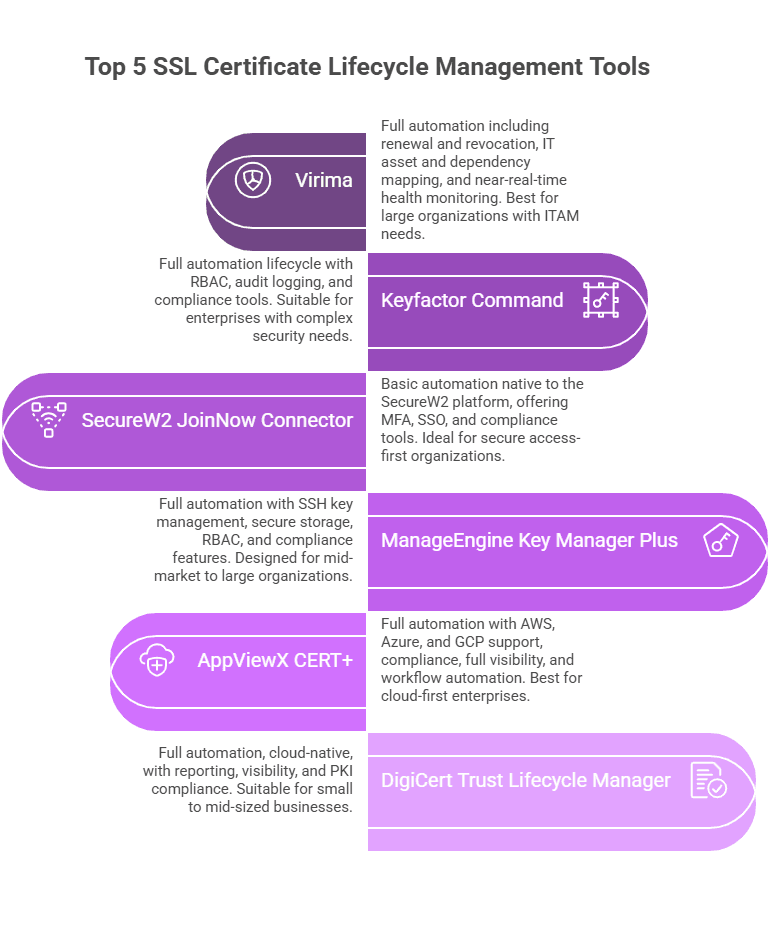 Top 5 SSL certificate management tools