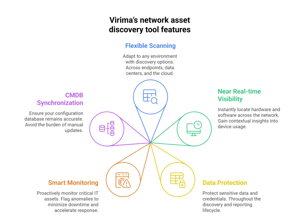 Virima’s network asset discovery tool
