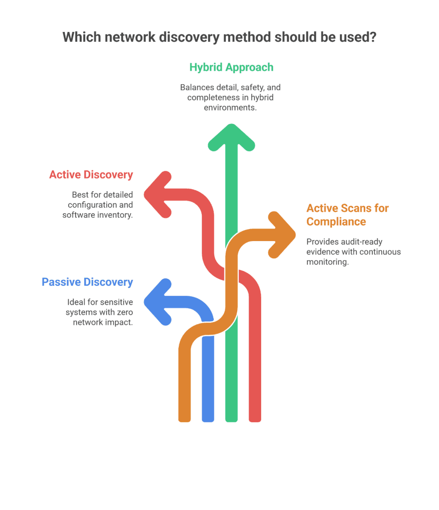 hybrid discovery