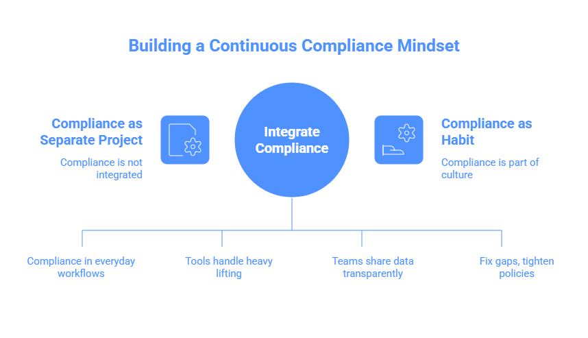 Building an Always Audit-Ready Culture