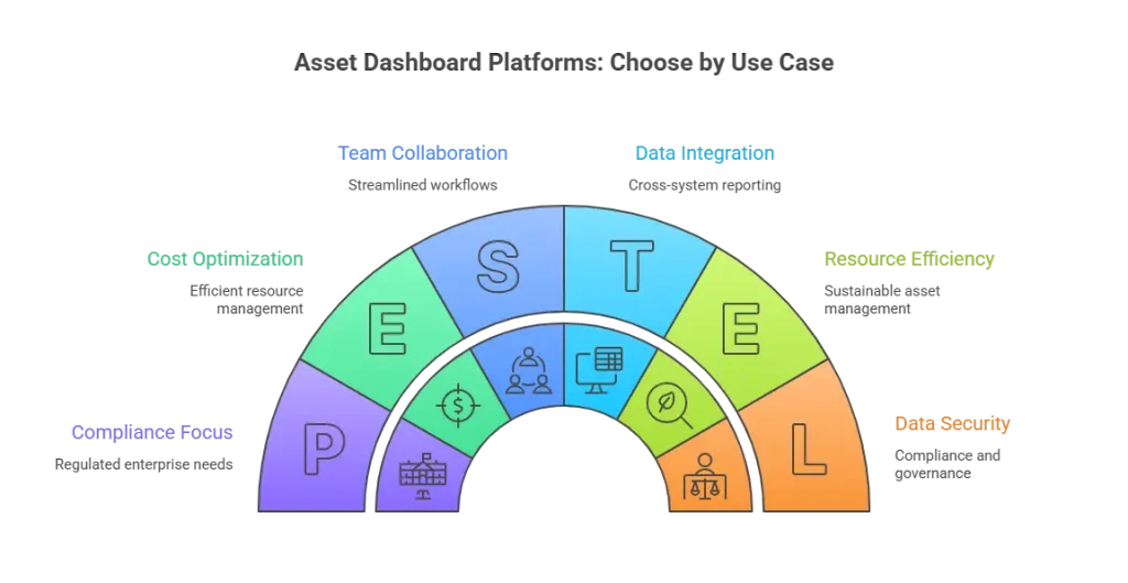 Asset Dashboard Platform: Choose by USE Case