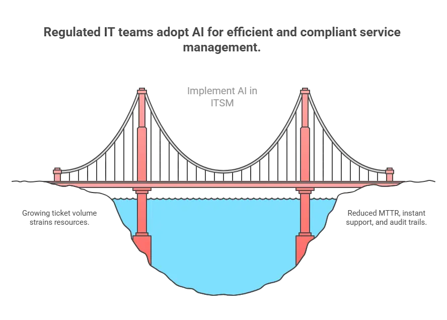 AI in IT service management