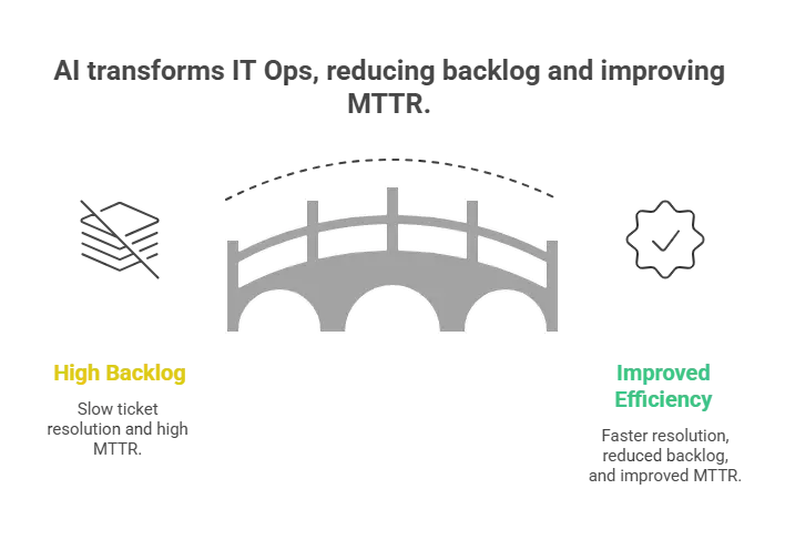 AI in IT service management
