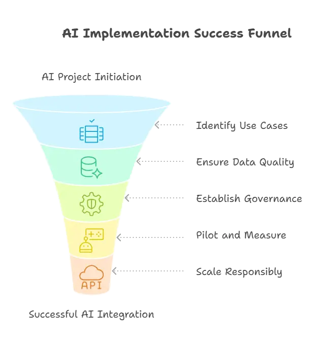 how to integrate AI in IT service management