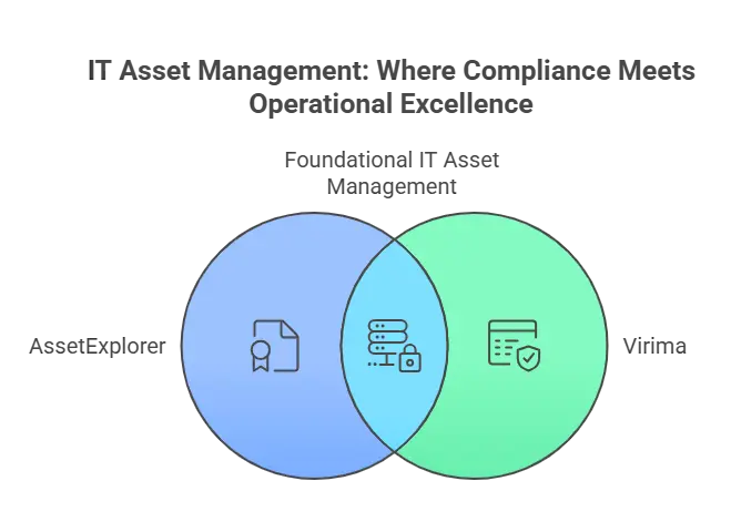 Alternative to ManageEngine AssetExplorer

