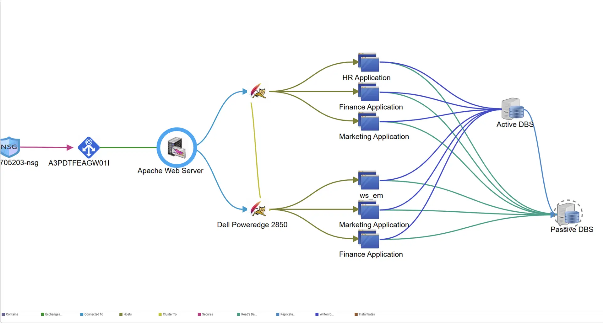Service topology