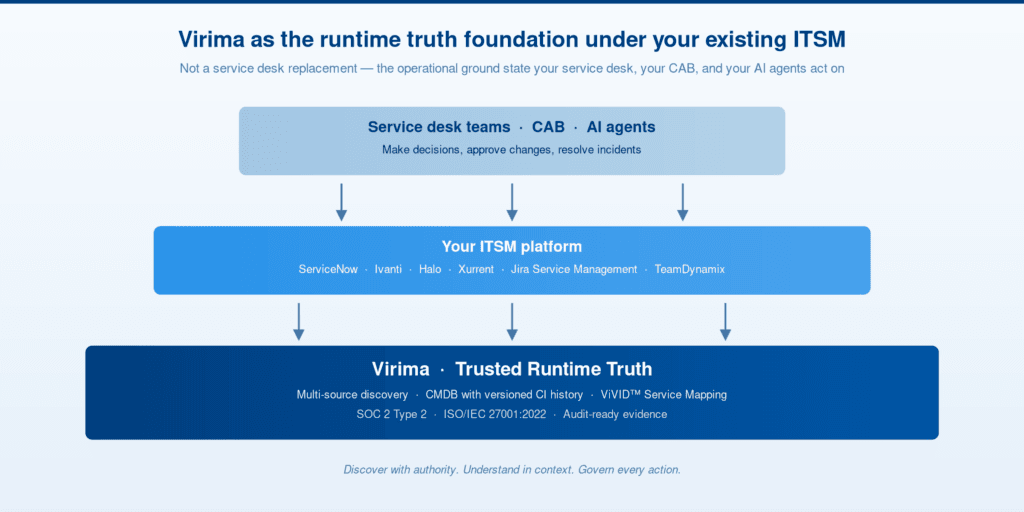 Virima as runtime truth foundation