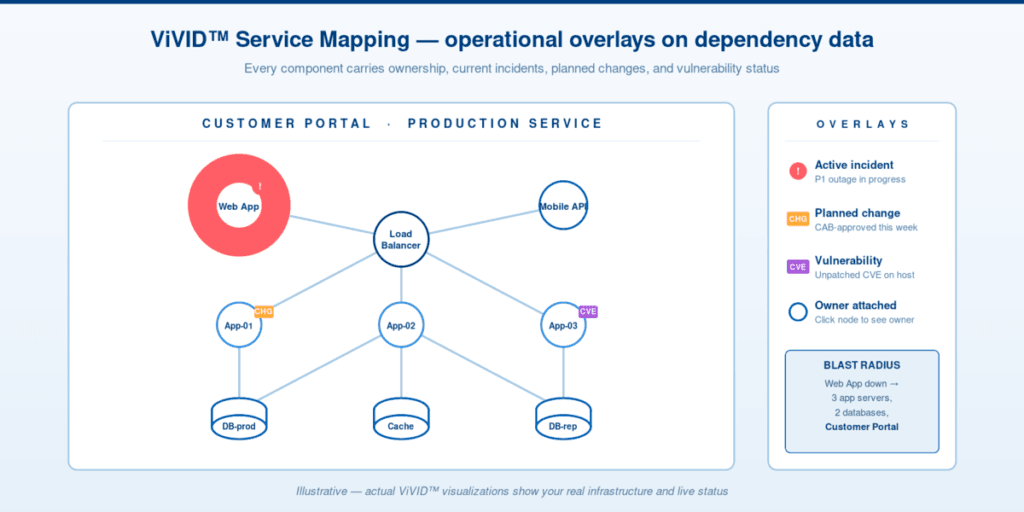 Service mapping