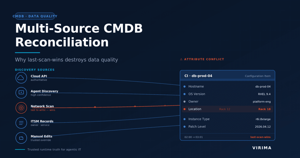 Multi-Source CMDB Reconciliation
