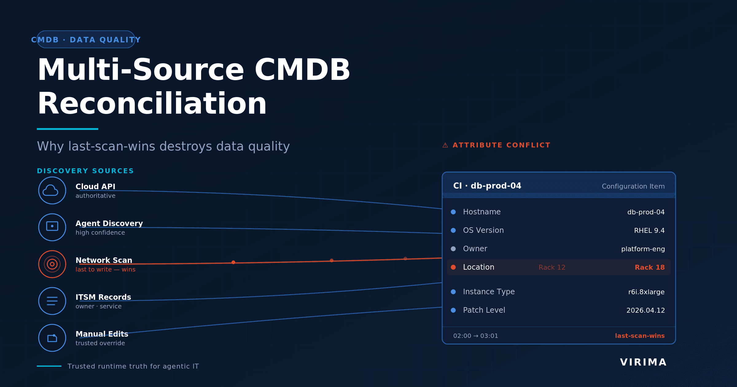 Multi-Source CMDB Reconciliation