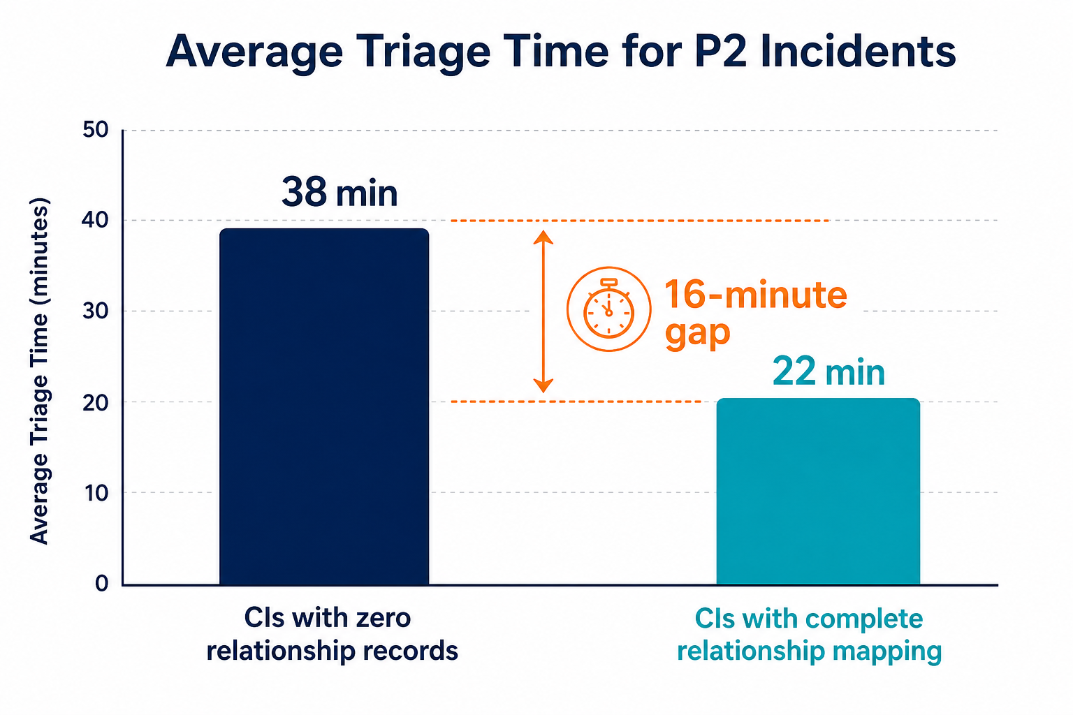 Bar Chart Showing Average Triage Time — Virima Ci Relationship Data Incident Triage