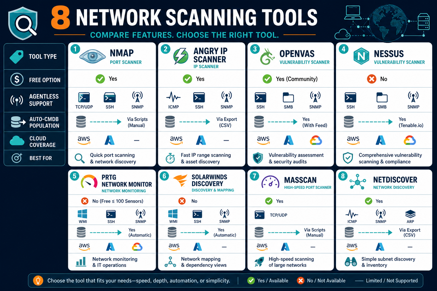 Comparison Table 8 Network Scanning Tool — Virima Best Network Scanning Tools 2026