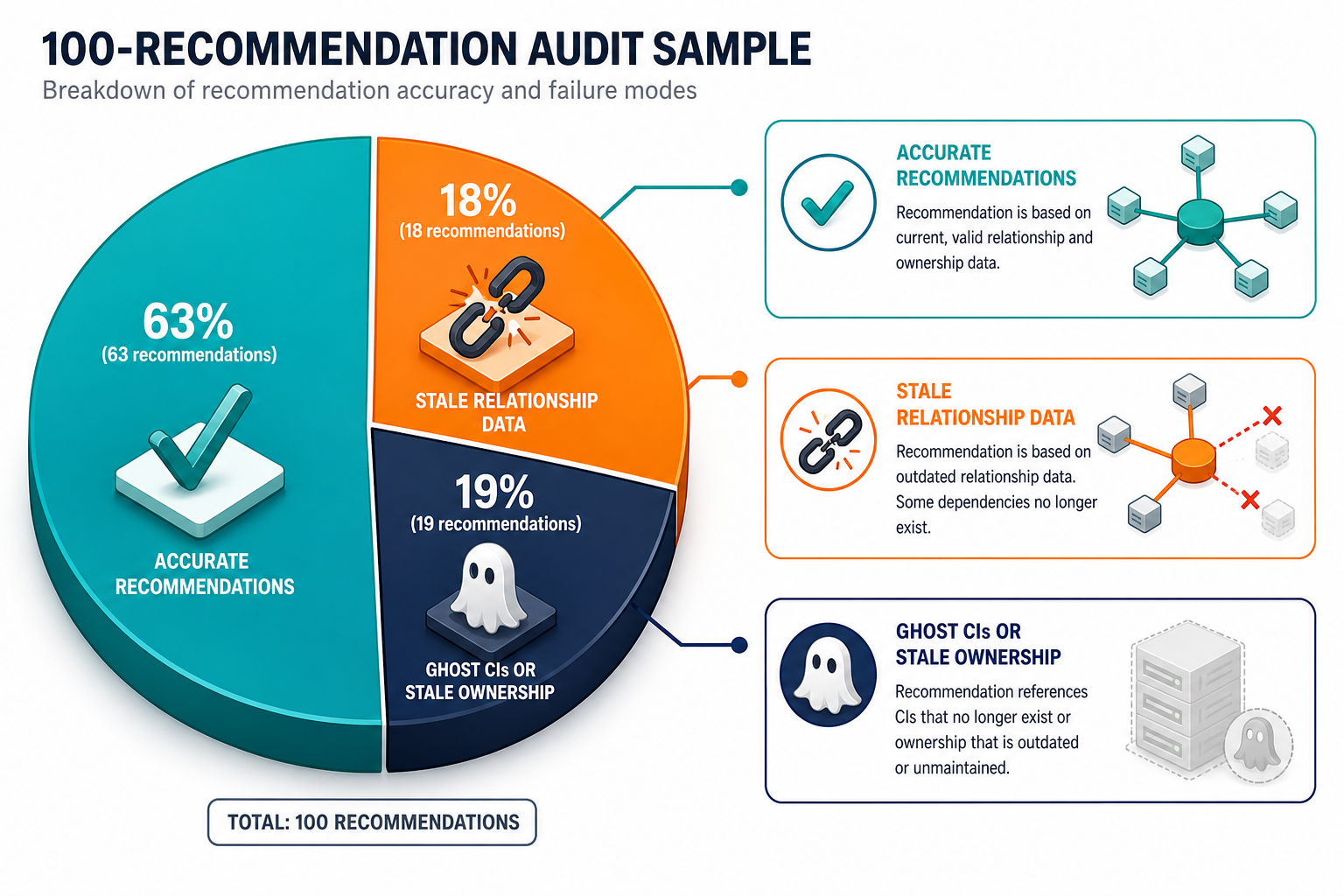 Conceptual Diagram Showing A 100 Recomme — Virima Ai Stale Cmdb Failure Cio Account