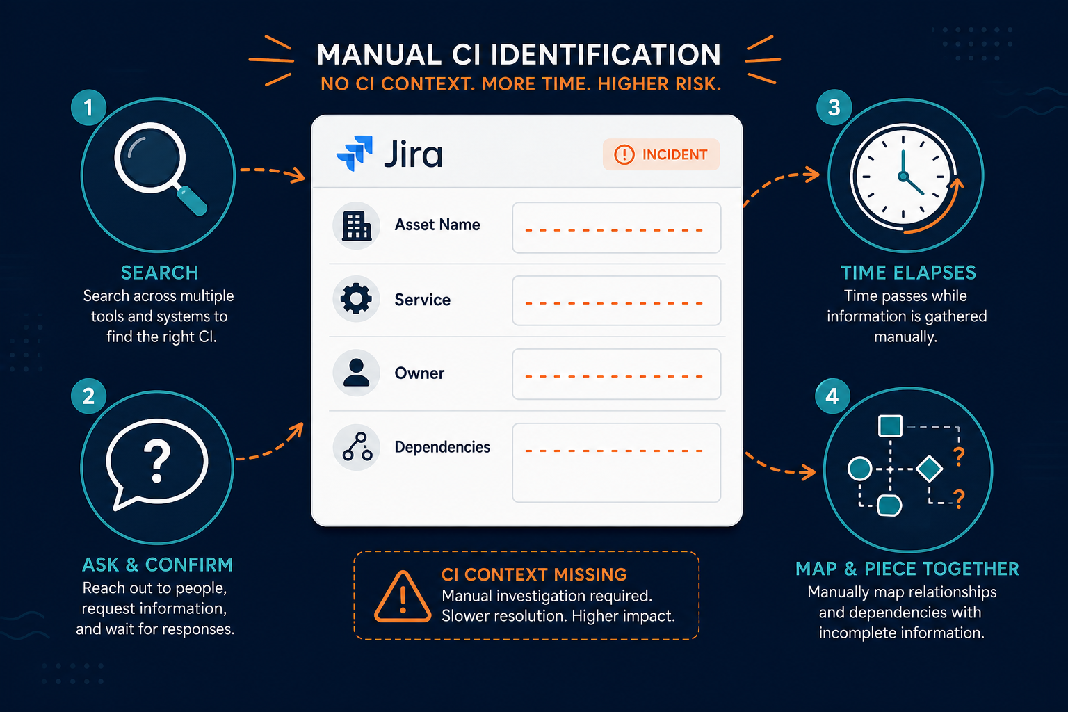 Conceptual Diagram Showing A Jira Incide — Virima Jira Zero Ci Context Incident Cost