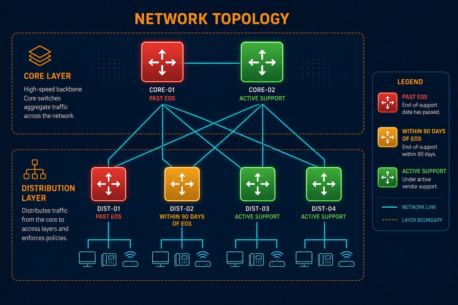 Conceptual Diagram Showing A Network Top — Virima Eos Switches Found 4 Weeks Before Budget Cycle Closed