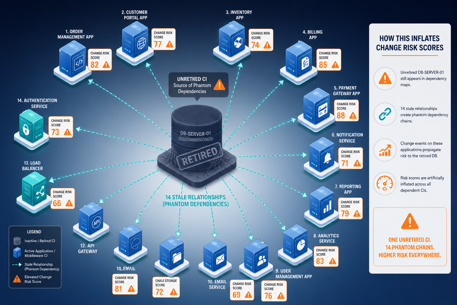 Conceptual Diagram Showing A Retired Dat — Virima Servicenow False Positive Change Risk Alerts Cmdb
