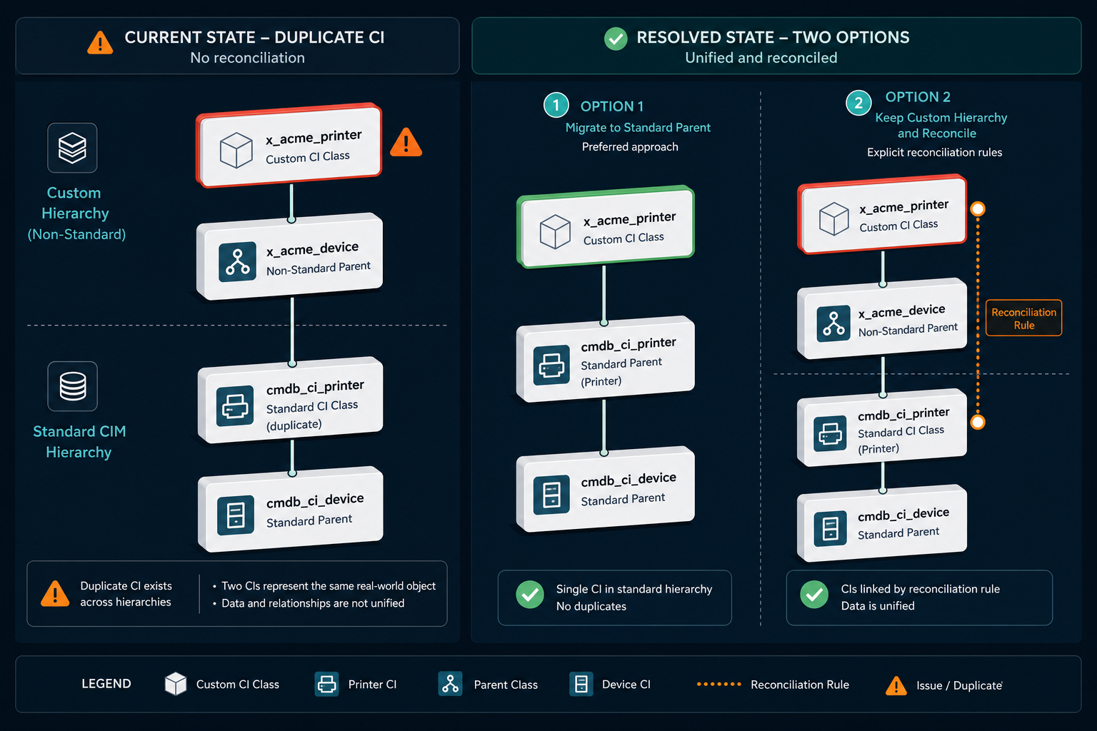 Conceptual Diagram Showing A Servicenow — Virima Virima Servicenow Sync Configuration Gotchas