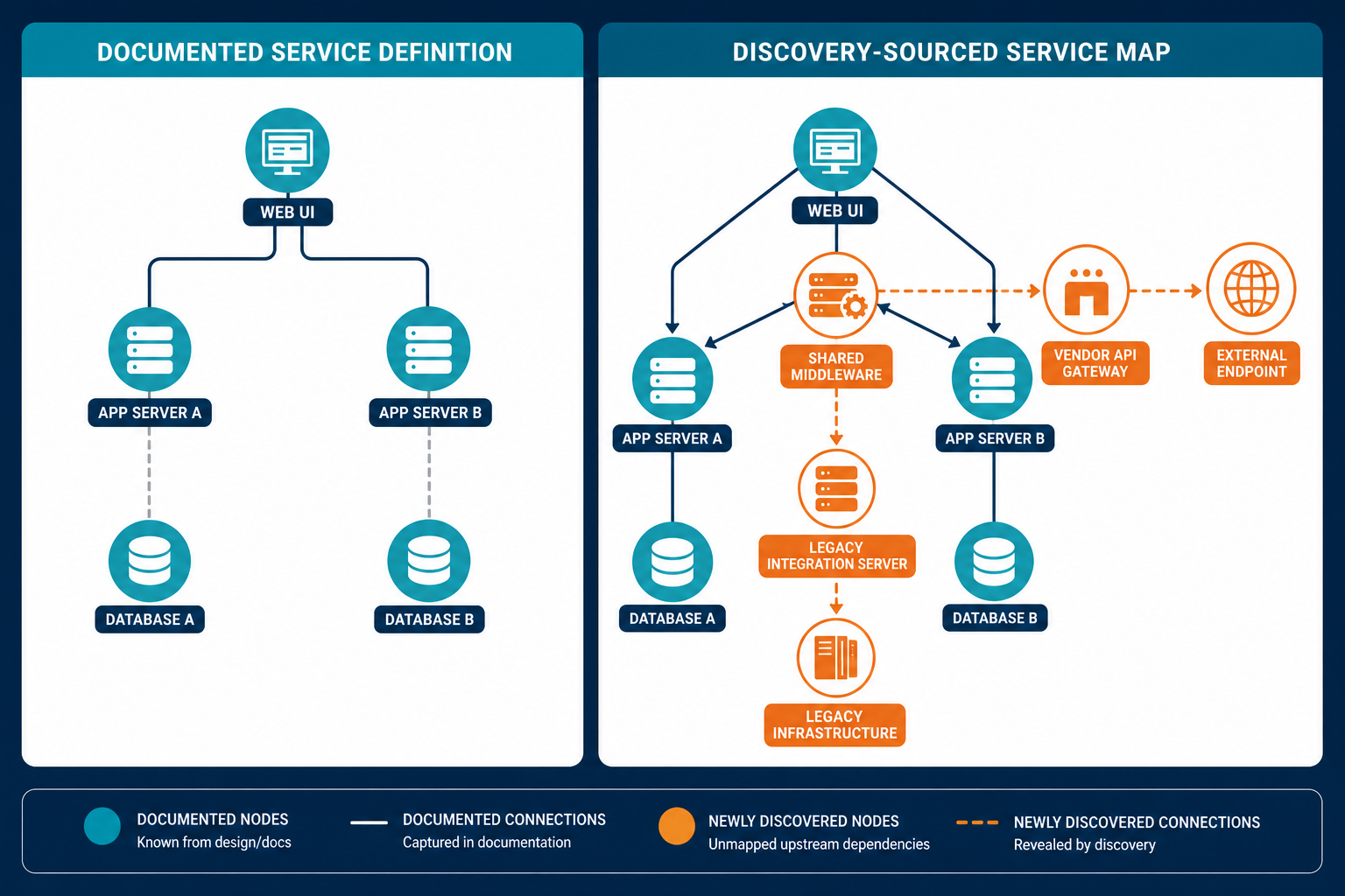 Conceptual Diagram Showing A Side By Sid — Virima Undocumented Service Dependencies Discovery Audit