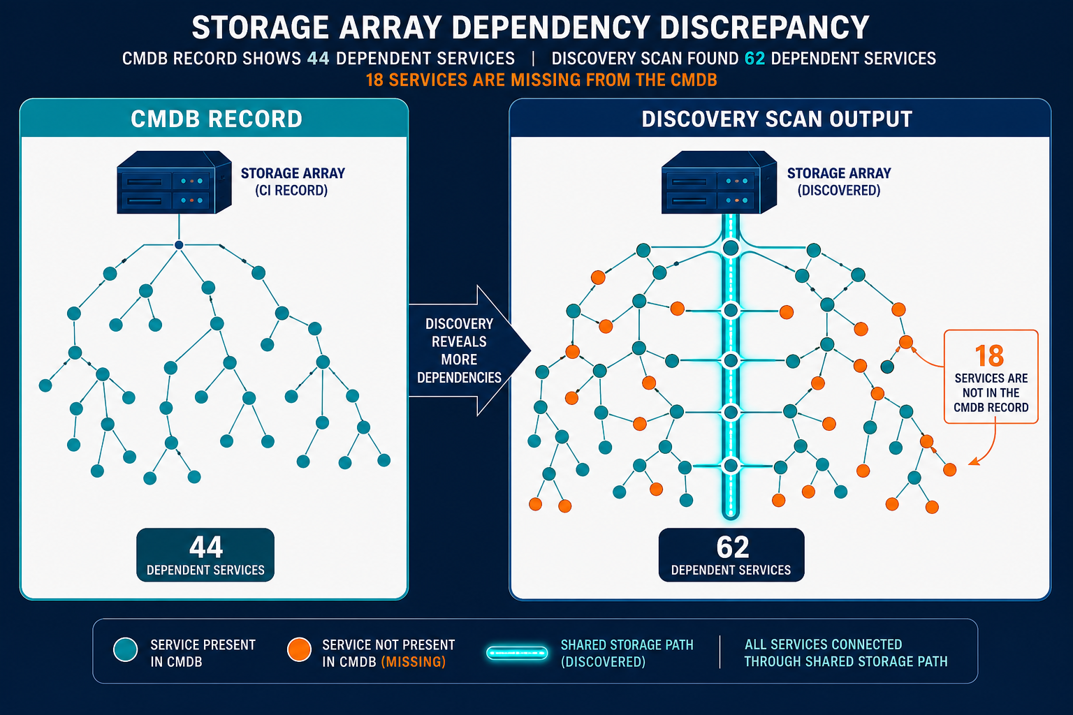 Conceptual Diagram Showing A Storage Arr Conceptual Diagram Showing A Storage Arr — Virima Blog Moment Realized Cmdb Was A Liability