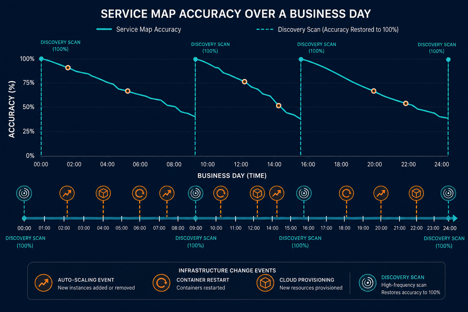 Conceptual Diagram Showing A Timeline Of — Virima Keeping Service Maps Accurate Infrastructure Changes
