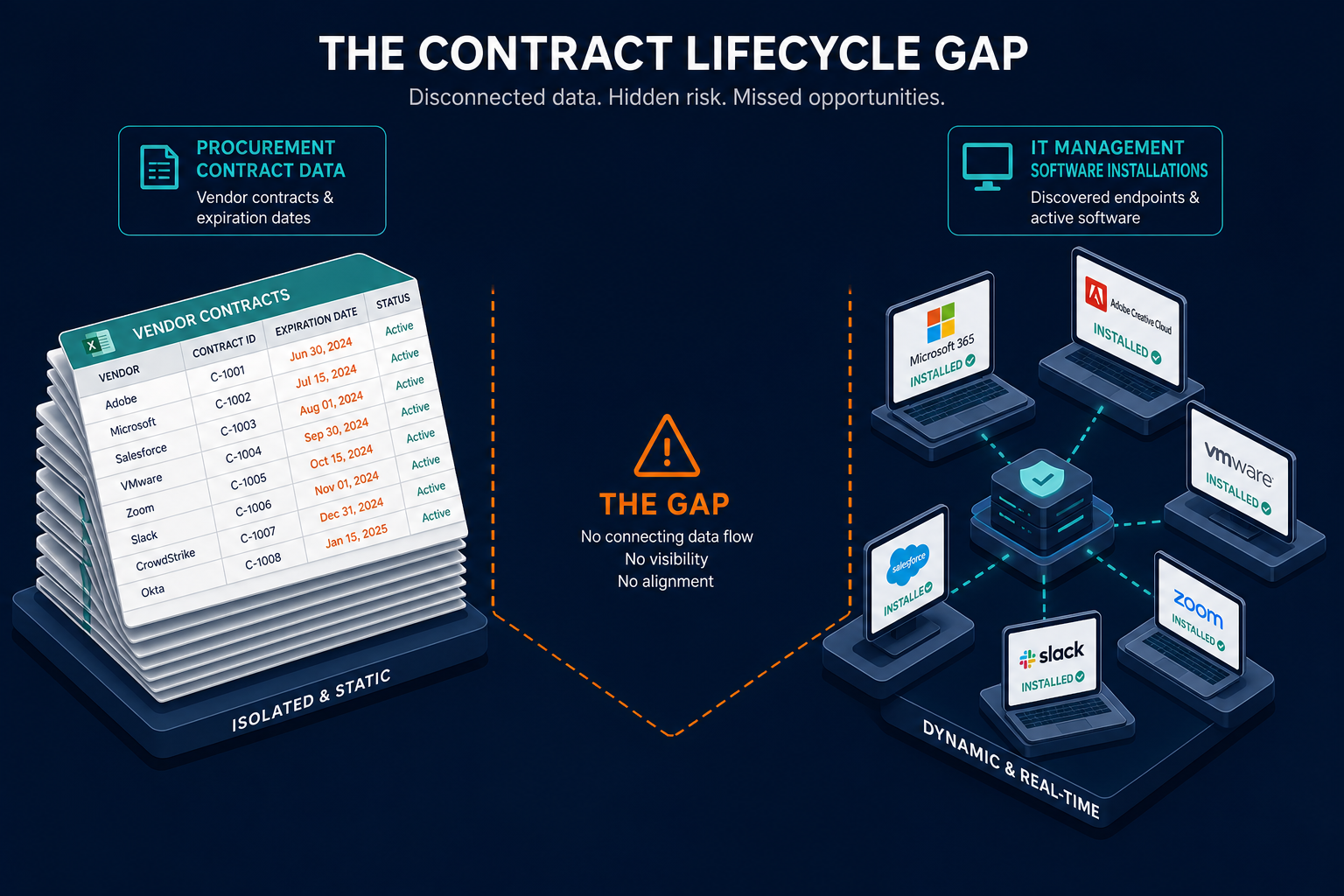 Conceptual Diagram Showing The Contract — Virima Vendor Contracts Expiring Nobody Tracking Them