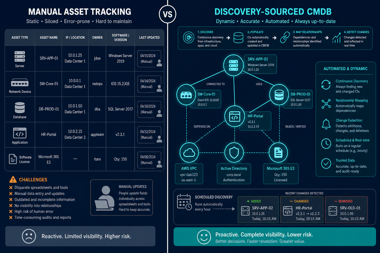 Conceptual Diagram Showing The Distincti — Virima Jira Asset Management Vs Cmdb Production Outage
