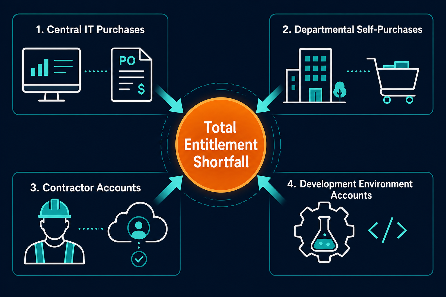 Conceptual Diagram Showing The Four Sour — Virima License Compliance Gap 280K Renewal