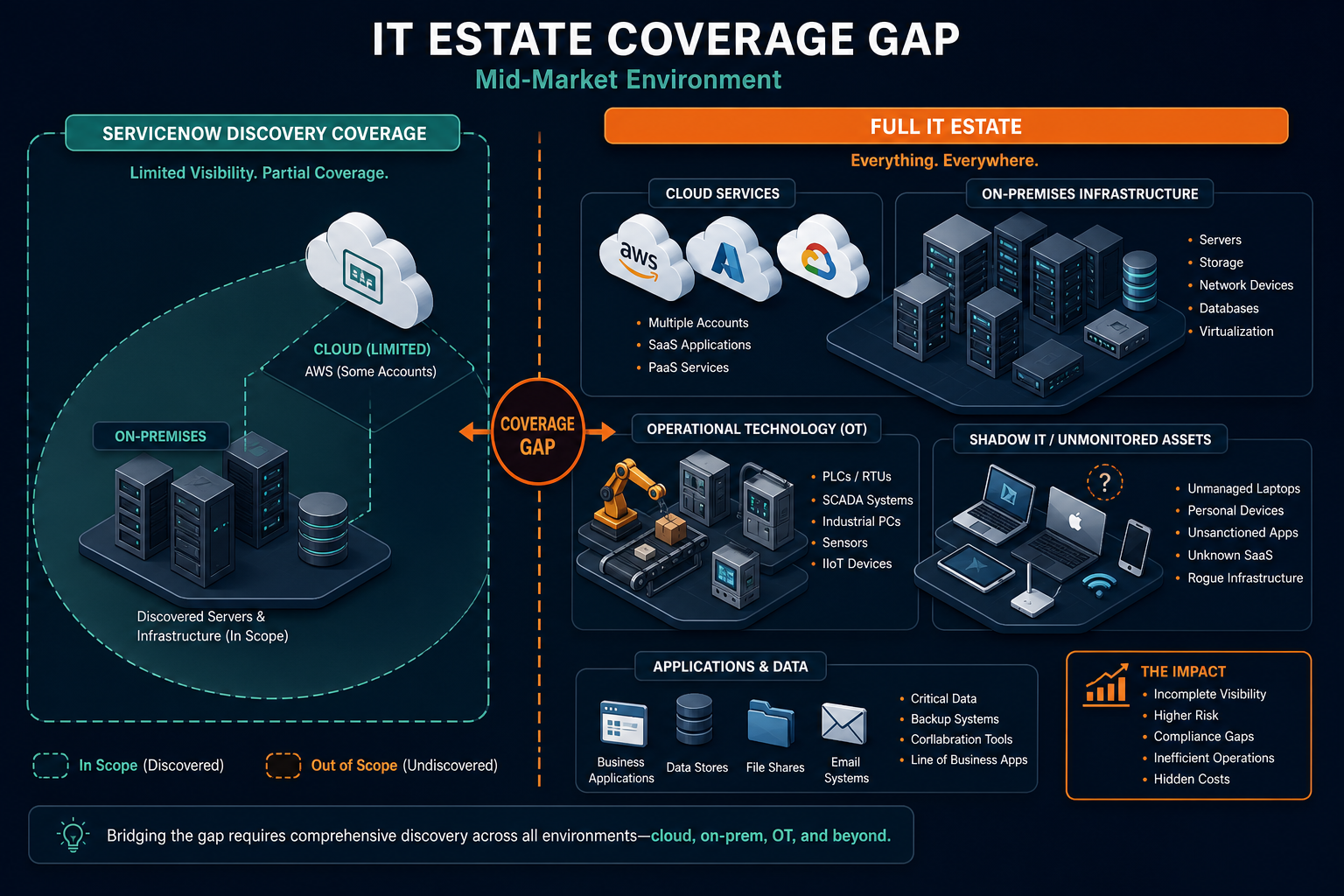Conceptual Diagram Showing The Gap Betwe — Virima Servicenow Cmdb Alternatives Mid Market It Teams