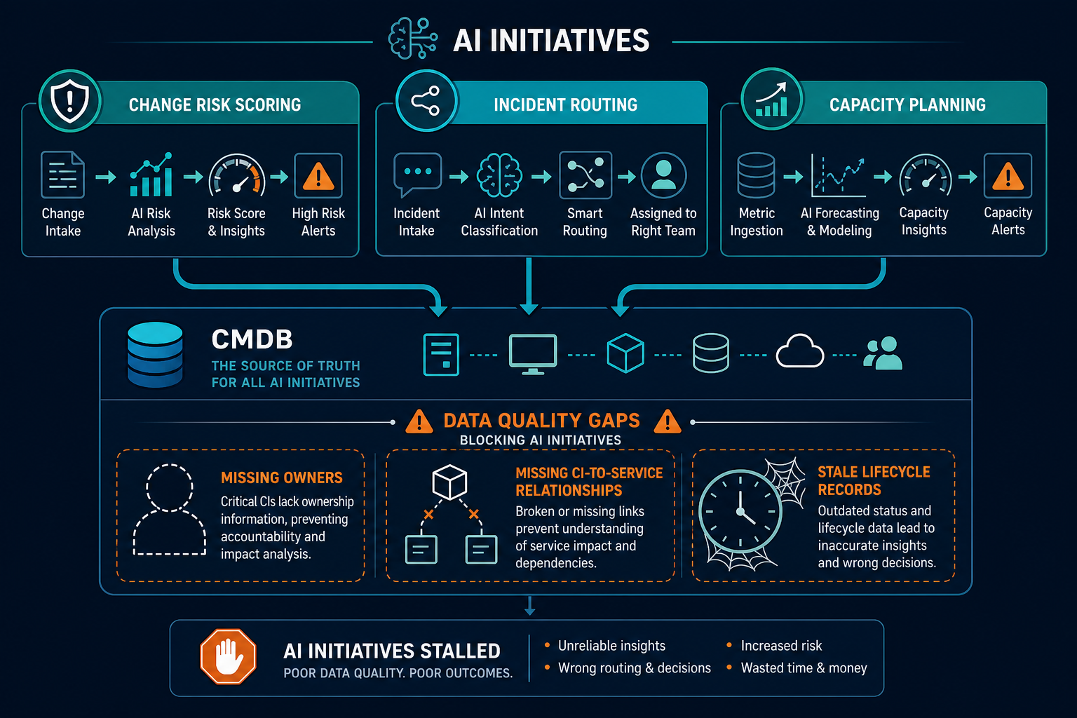 Conceptual Diagram Showing Three Ai Init — Virima Ai Initiative It Runtime Truth