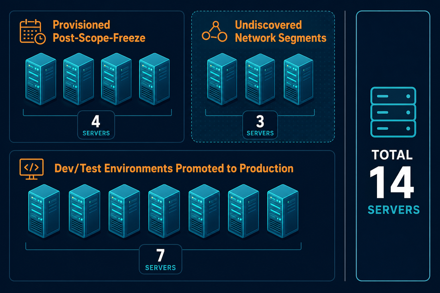 Conceptual Diagram Showing Three Categor — Virima Eol Server Discovery Cmdb