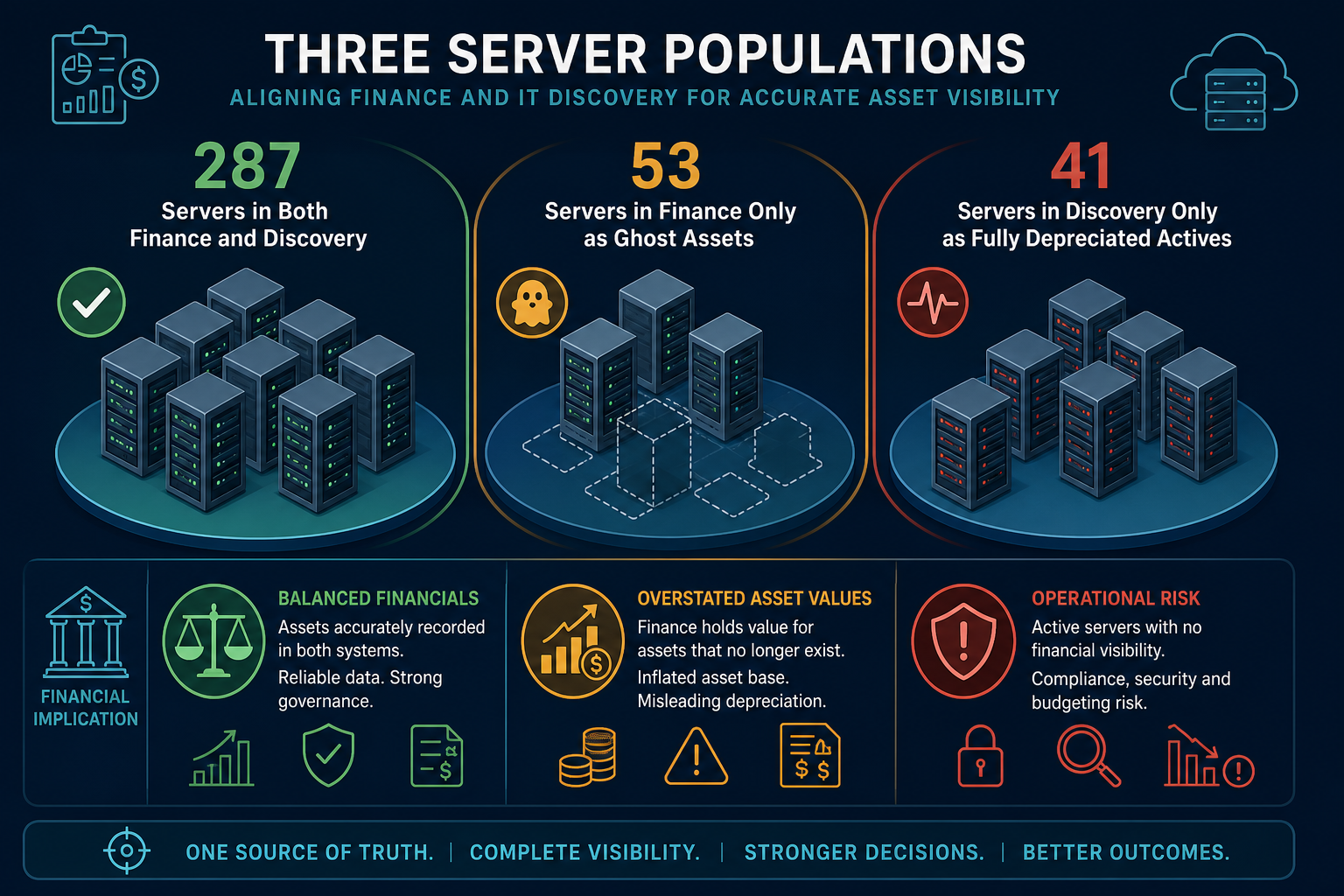 Conceptual Diagram Showing Three Server — Virima Finance Capitalized Vs Discovery Found Ghost Assets