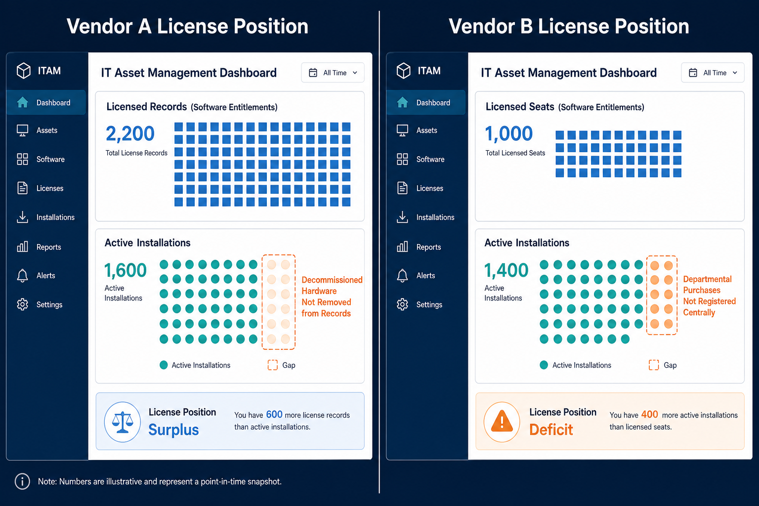 Conceptual Diagram Showing Two Enterpris — Virima Software Audit Over Licensed Under Licensed Discovery
